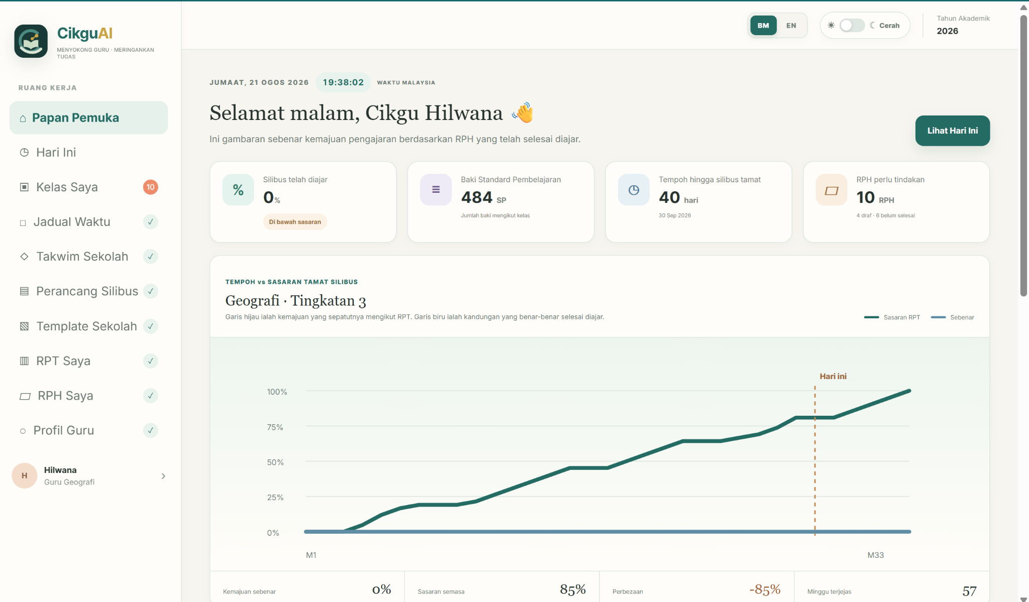 CikguAI teacher dashboard showing syllabus progress, lesson-plan actions and curriculum tracking